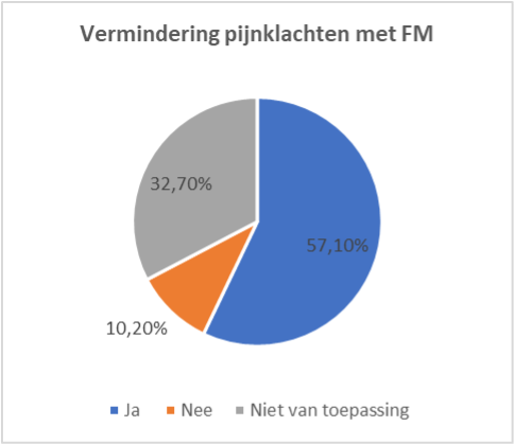 Begeleidende cirkeldiagram In deze cirkeldiagram over de vermindering van pijnklachten bij ruiters door middel van de Franklin methode staat dan 57,1% van de ruiters minder pijn ervaart en 10,2% ervaarde geen vermindering van pijnklachten. De overige 32,7% had voorafgaand aan het onderzoek geen pijnklachten.